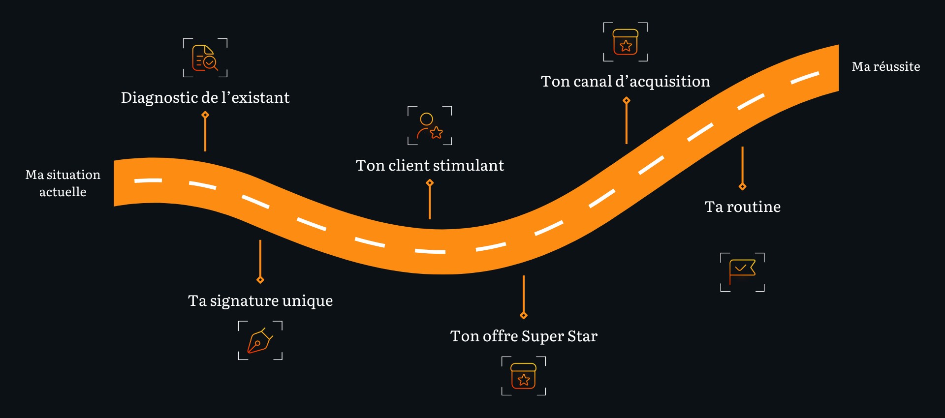 Le programme   un processus complet en 6 étapes